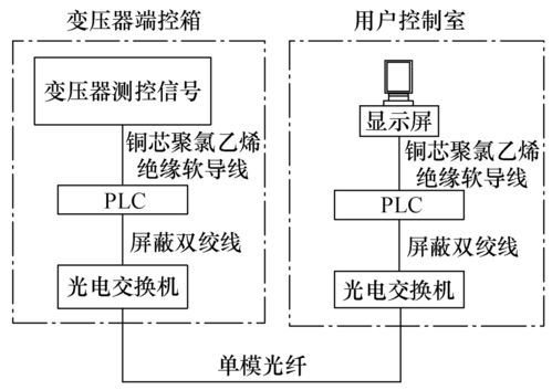 以PLC為通信控制核心，破解變壓器信號遠程傳輸難題，護航信息安全設備銷售